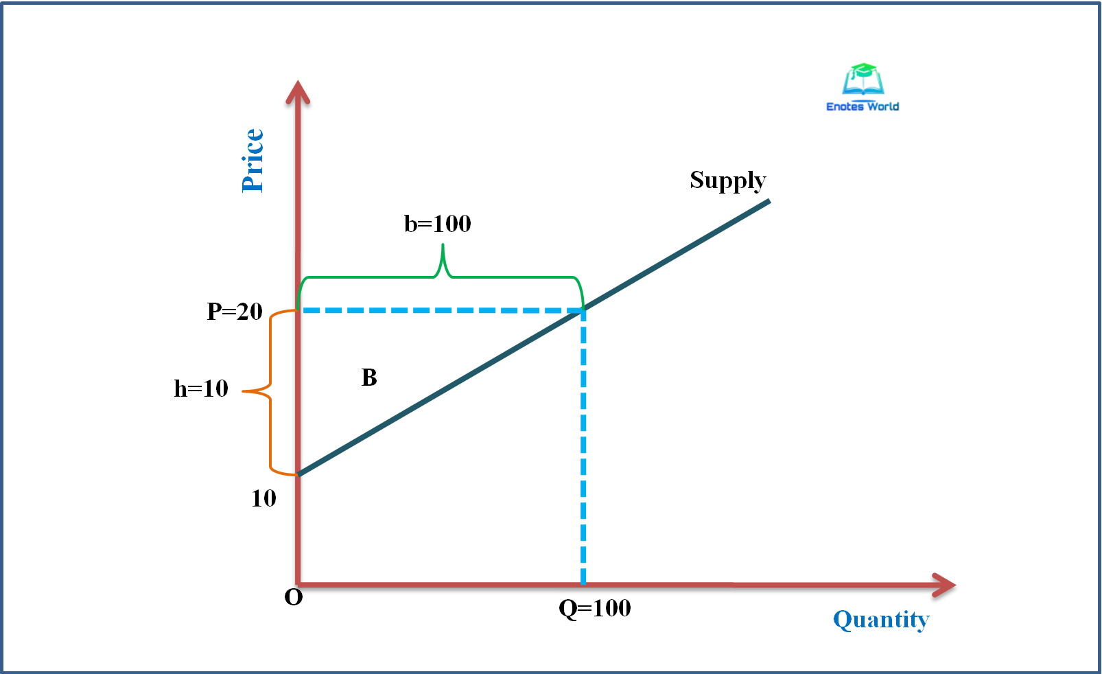 Market Efficiency, Consumer’s Surplus, and Producer’s Surplus