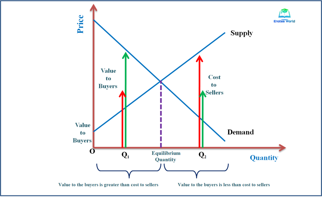 Market Efficiency, Consumer’s Surplus, and Producer’s Surplus  