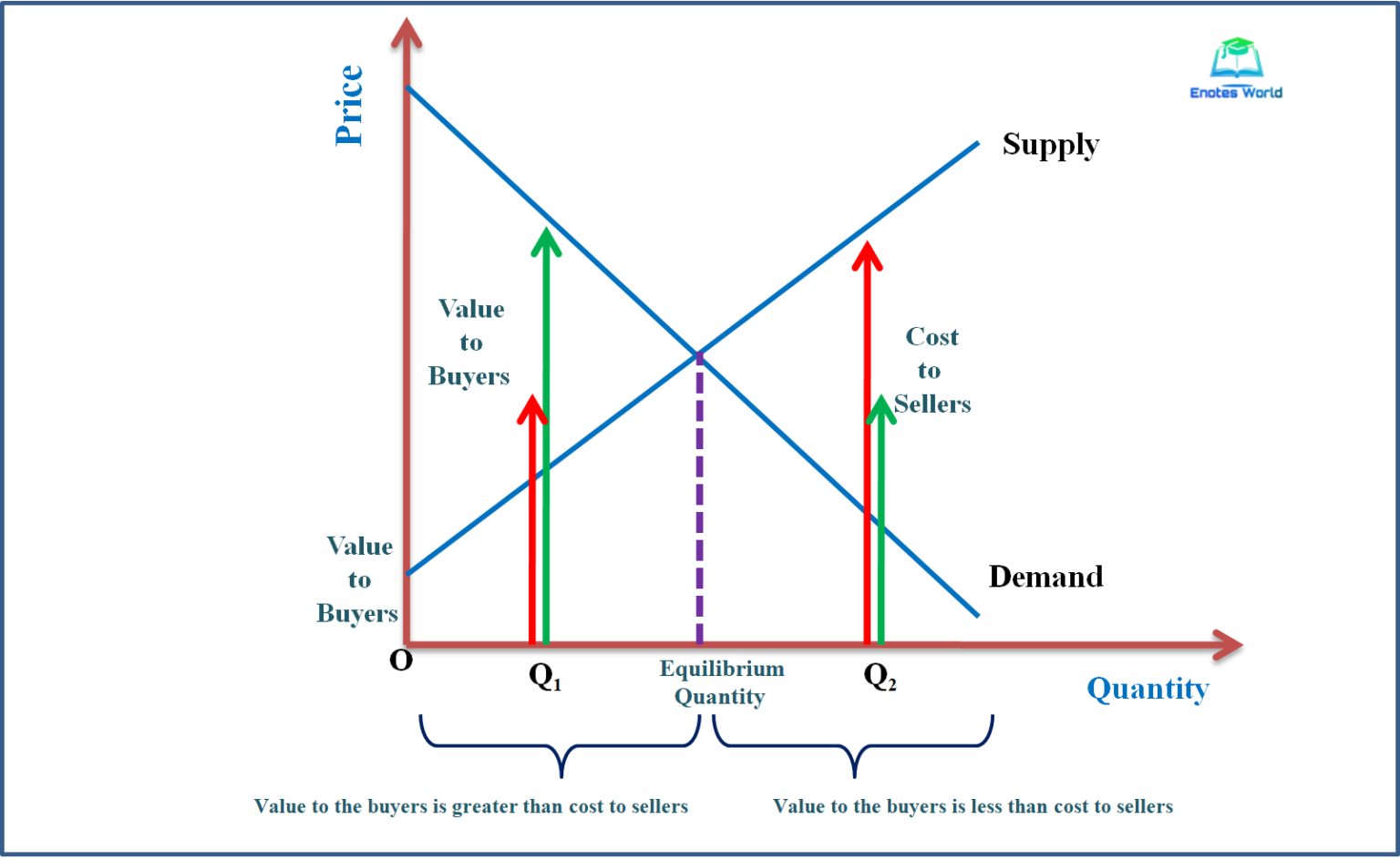 Market Efficiency, Consumer’s Surplus, and Producer’s Surplus