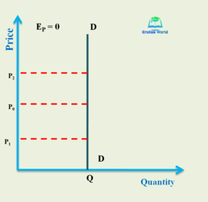 Concept and Degree of Price Elasticity of Demand 