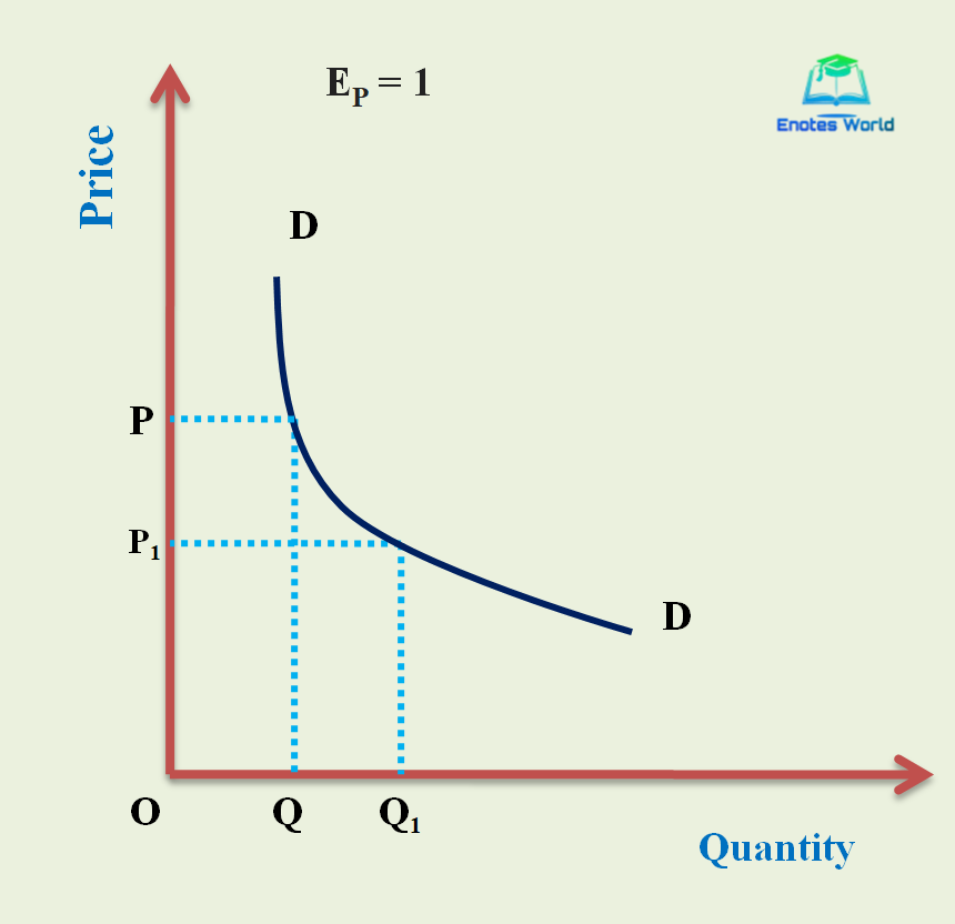 elasticity-of-demand