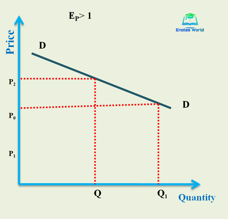 Concept and Degree of Price Elasticity of DemandMicroeconomics