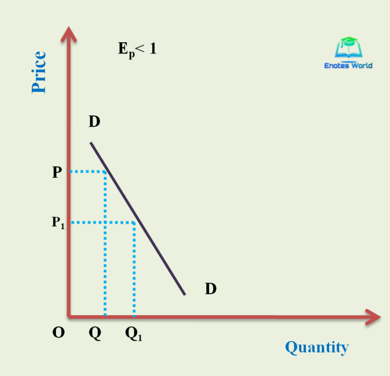 Concept and Degree of Price Elasticity of DemandMicroeconomics