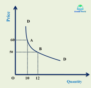 Unitary Elastic/Methods or Measurement of Price Elasticity of Demand/
