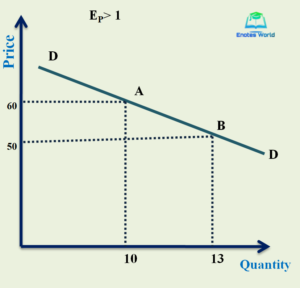 Elastic Demand/Methods or Measurement of Price Elasticity of Demand/