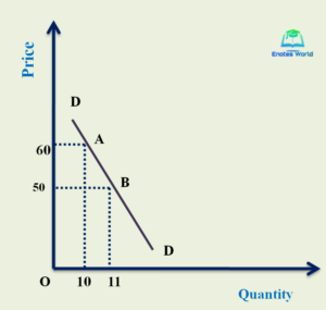 Inelastic Demand/Methods or Measurement of Price Elasticity of Demand/
