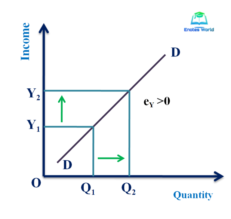 concept-and-degree-of-income-elasticity-of-demand-microeconomics