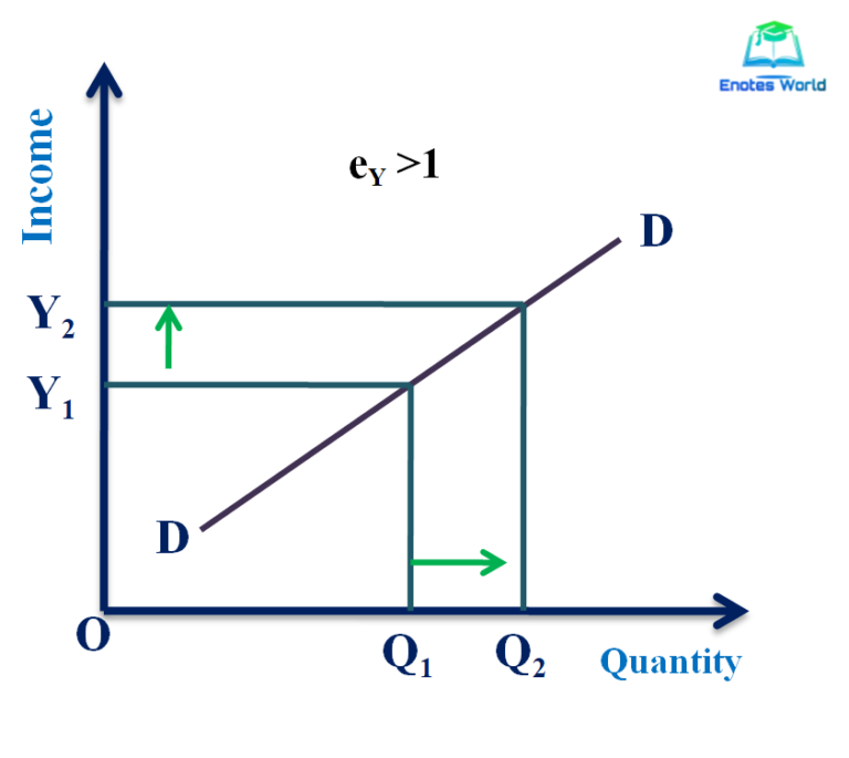 Concept And Degree Of Income Elasticity Of Demand-Microeconomics