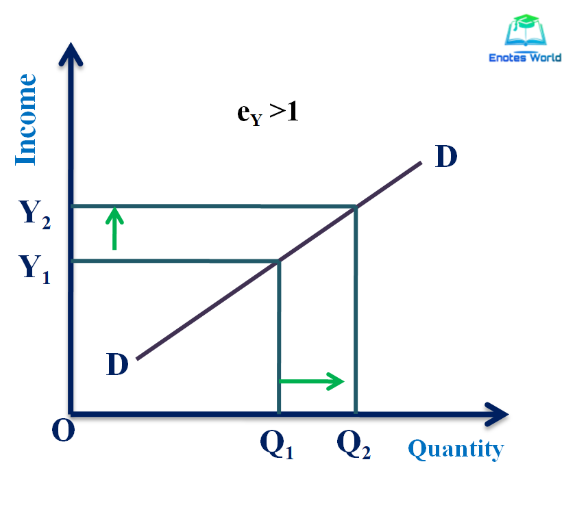 Concept and Degree of Income Elasticity of Demand