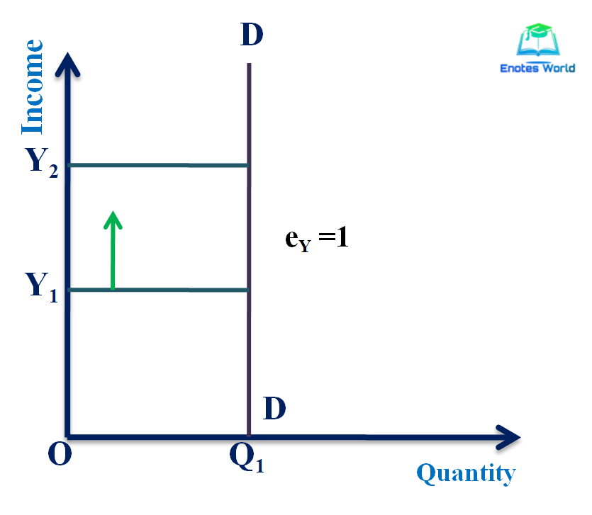Concept and Degree of Income Elasticity of Demand