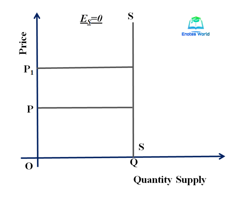 Concept and Degree of Price Elasticity of SupplyMicroeconomics