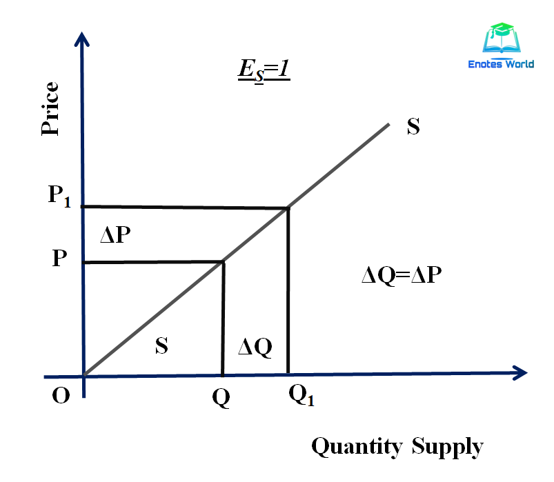 Unitary Elastic Supply (ES=1)