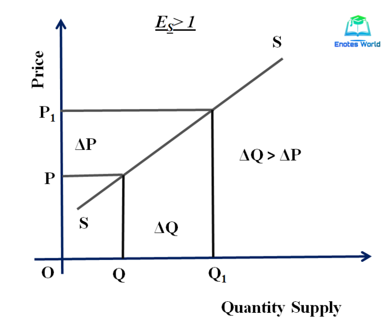 Concept and Degree of Price Elasticity of SupplyMicroeconomics