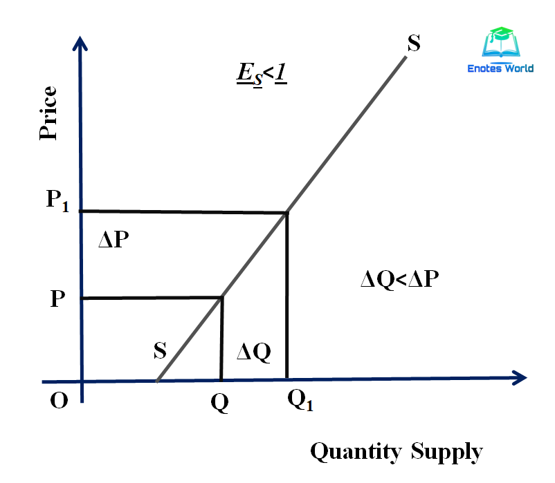 Relatively Inelastic Supply (ES< 1)