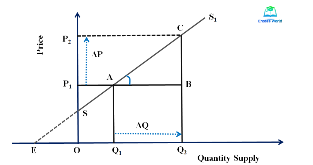 Measurement of Price Elasticity of Supply/Point Method/Linear Supply Curve 