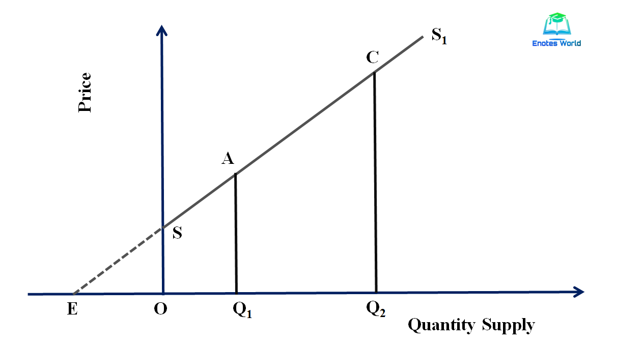 Measurement of Price Elasticity of Supply Microeconomics