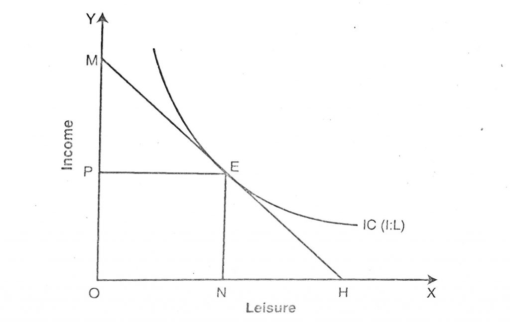 Application and Uses of Indifference Curve 