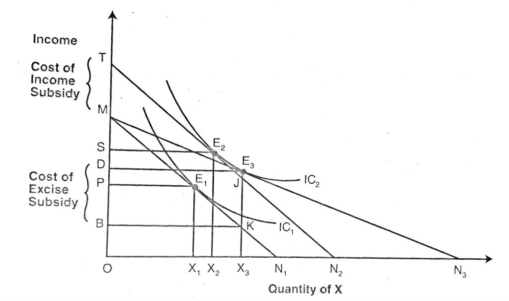 Application and Uses of Indifference Curve/Application subsidy 
