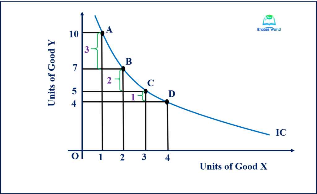 Assumptions and Properties of Indifference Curve