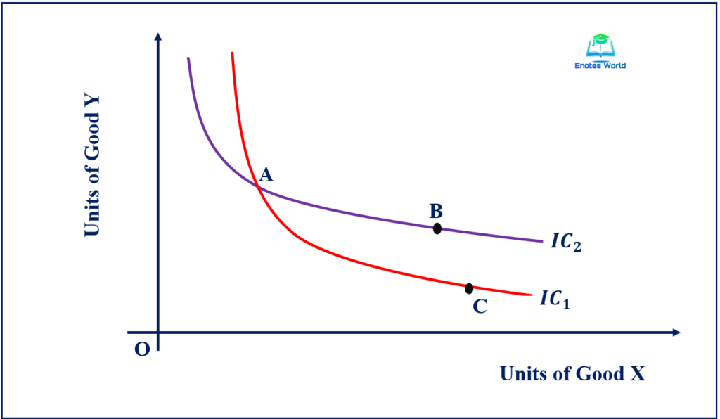 Indifference Curves Do Not Intersect or Cross Each Other