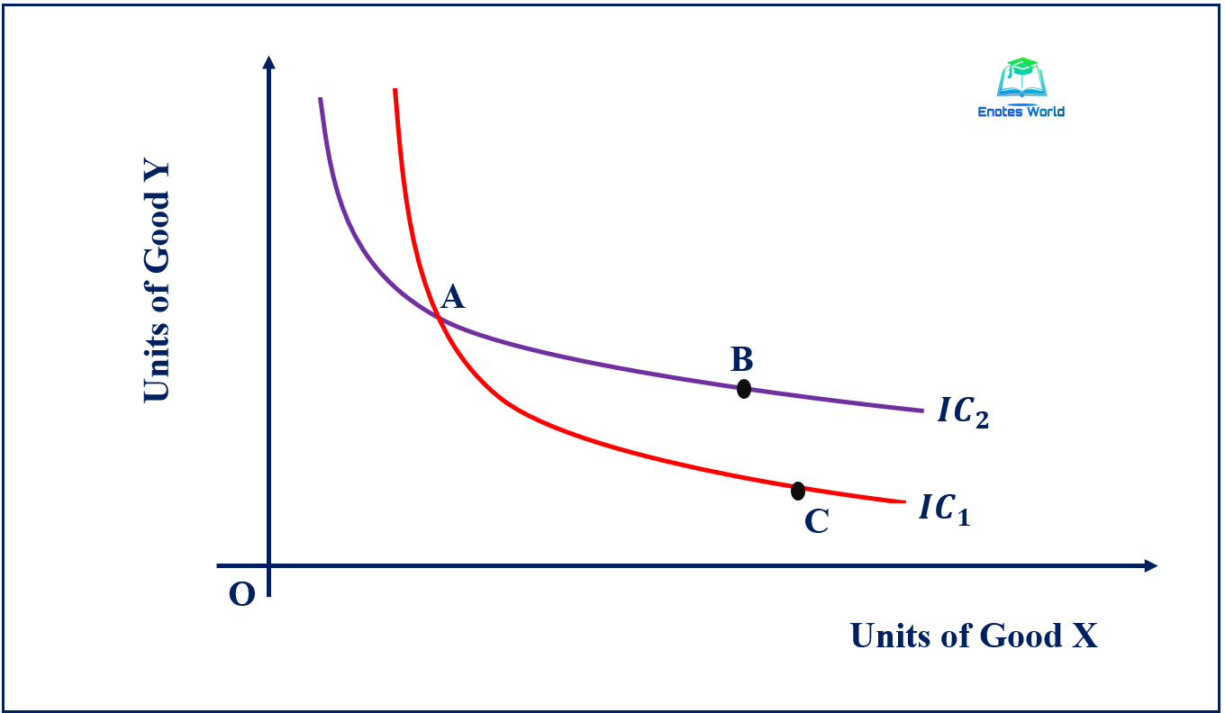 Assumptions and Properties of Indifference CurveMicroeconomics