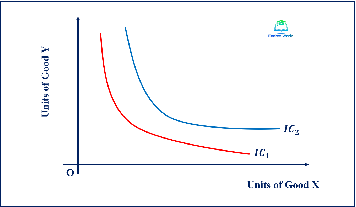 Assumptions And Properties Of Indifference Curve Microeconomics