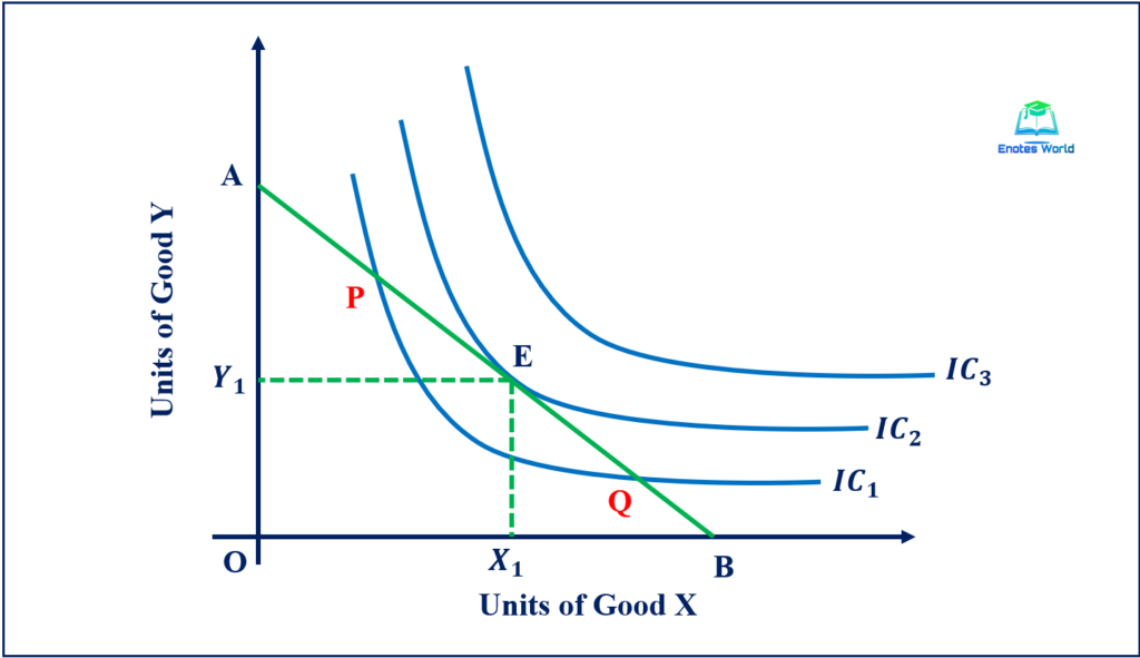 Graphical Presentation of Consumer’s Equilibrium