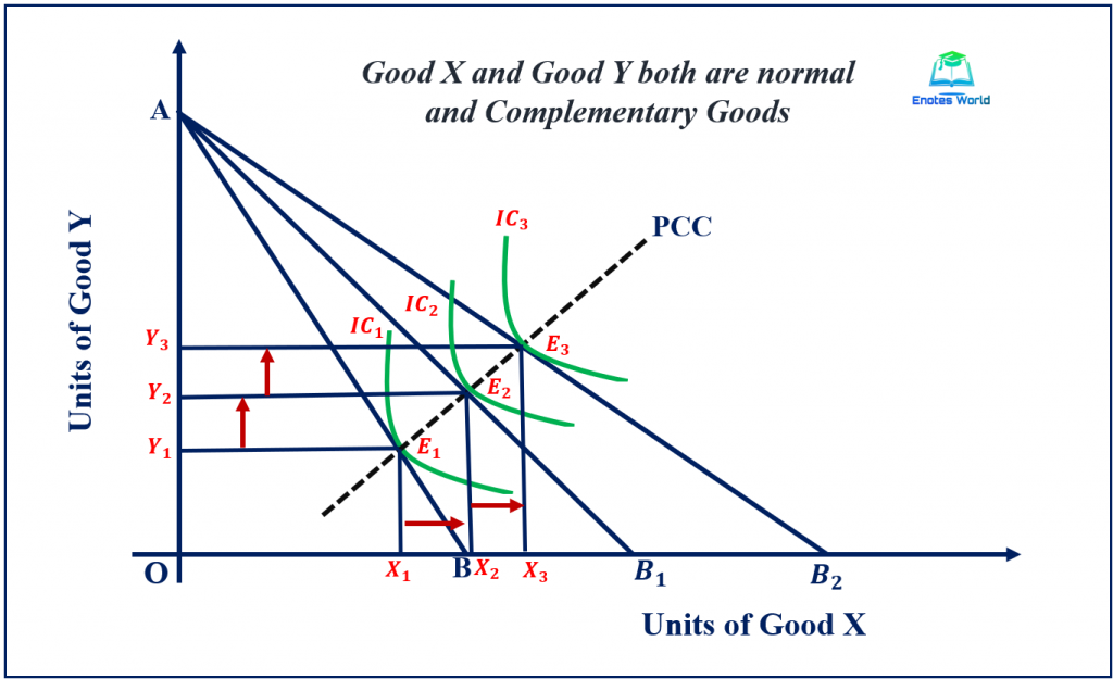 Price Effect and Price Consumption Curve in Case of Normal Complementary Goods