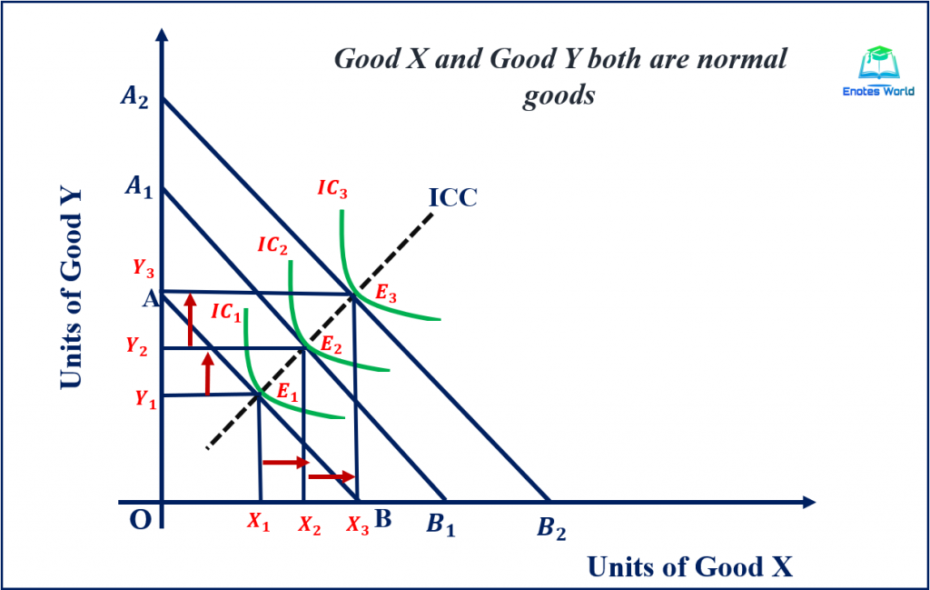 Income Effect and Income Consumption Curve/ Normal Good Case