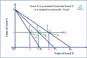 Price Effect And Price Consumption Curve-Microeconomics