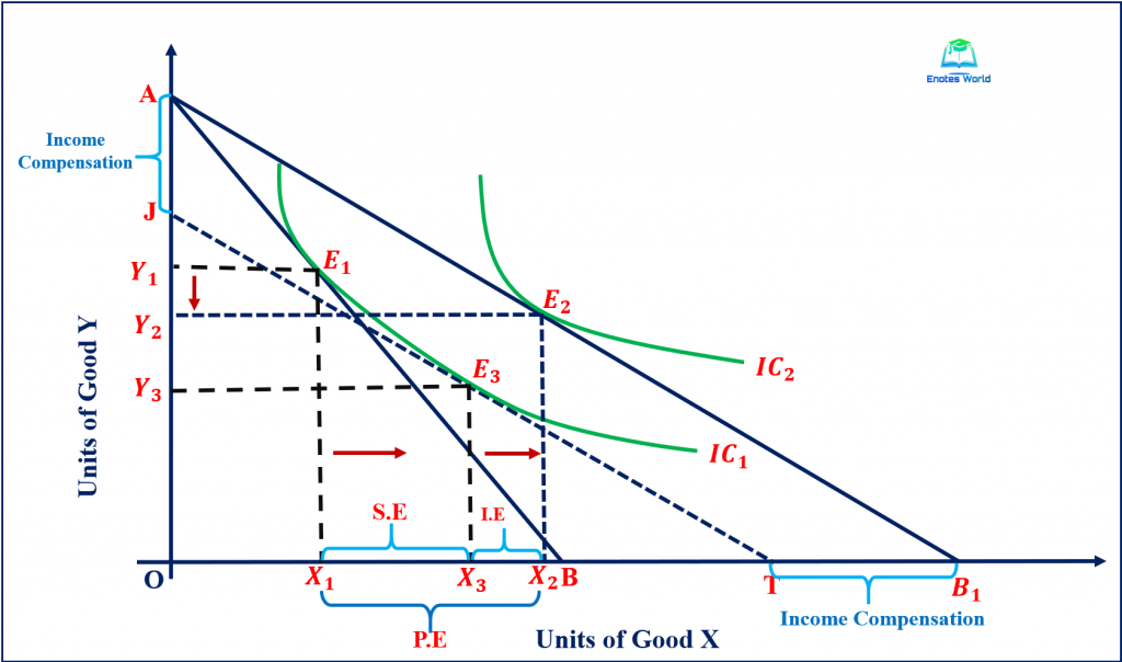 Decomposition of Price Effect into Substitution and Income Effect