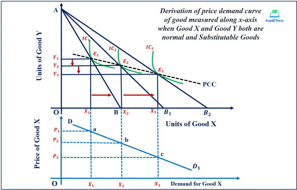 what is price demand relationship