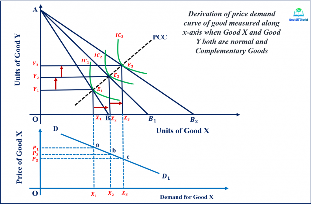 Price Effect and Derivation of Demand Curve/Case of Normal and Complementary Goods