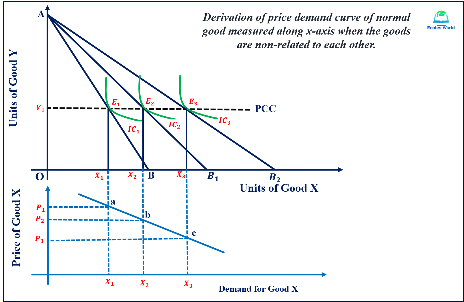 Price Effect And Derivation Of Demand Curve-Microeconomics