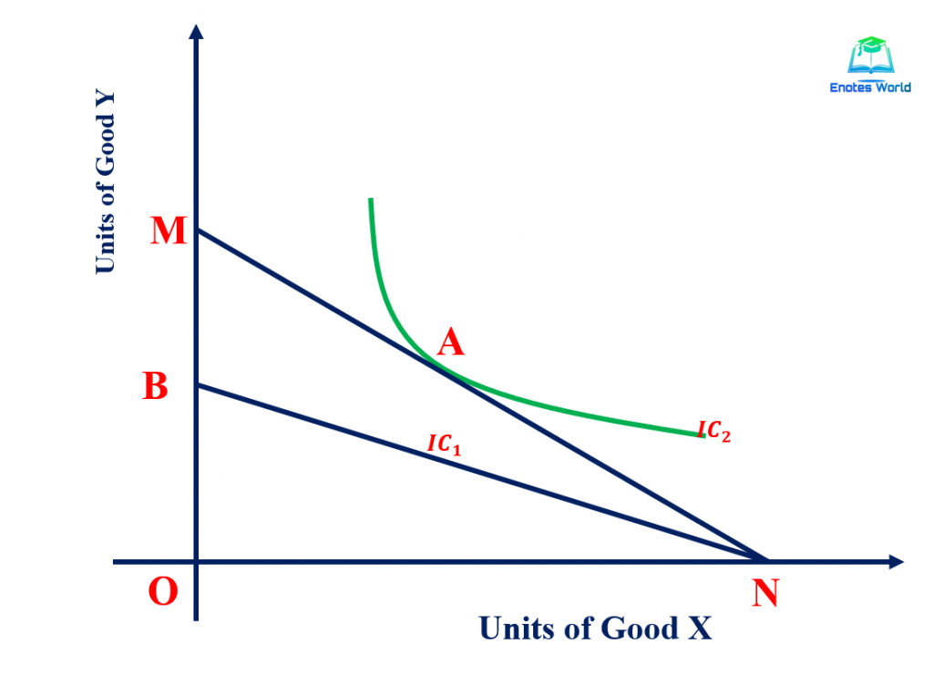 Axioms of Preference Ordering/ Strict Convexity Property