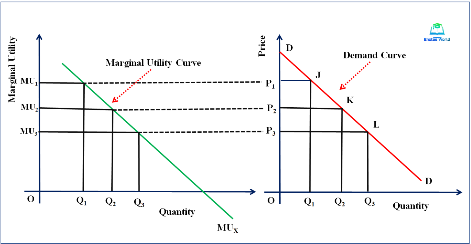 derivation-of-demand-curve-under-cardinal-utility-analysis