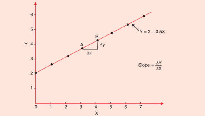 Basic Mathematical Concepts Used in Economics/Slopes of Functions 