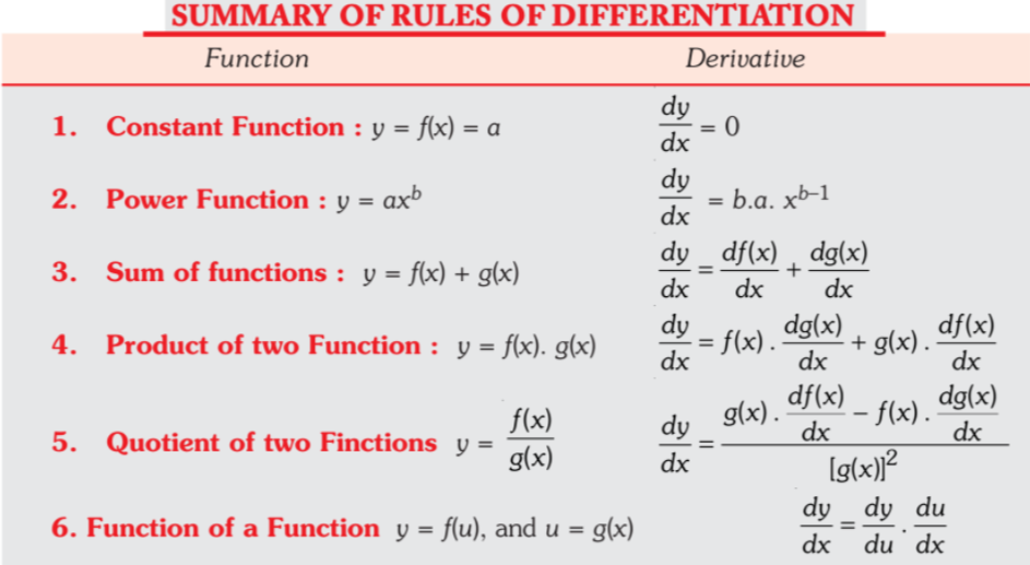 The Concept and Rules of Derivative