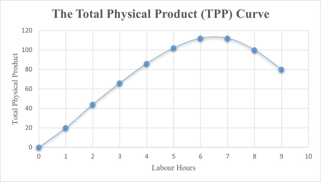 Production, Total Product(TP), Average Product(AP), and Marginal Product(MP)