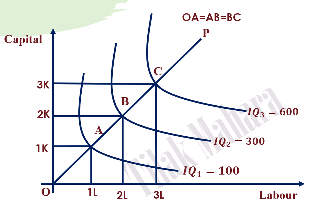 graphical representation of returns to scale