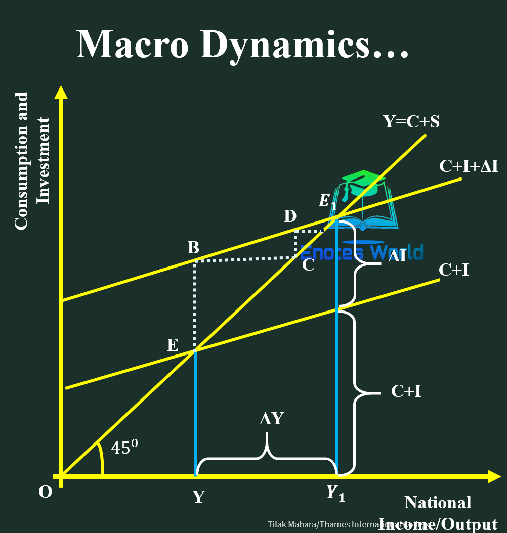 Static And Dynamic Analysis Of Macroeconomics- Macroeconomics