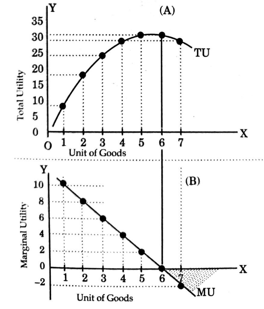 Total Utility Marginal Utility And Their Relationship Microeconomics