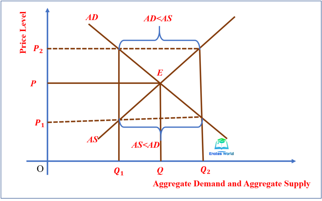 Concept Of Equilibrium And Disequilibrium Basic Economic Concept