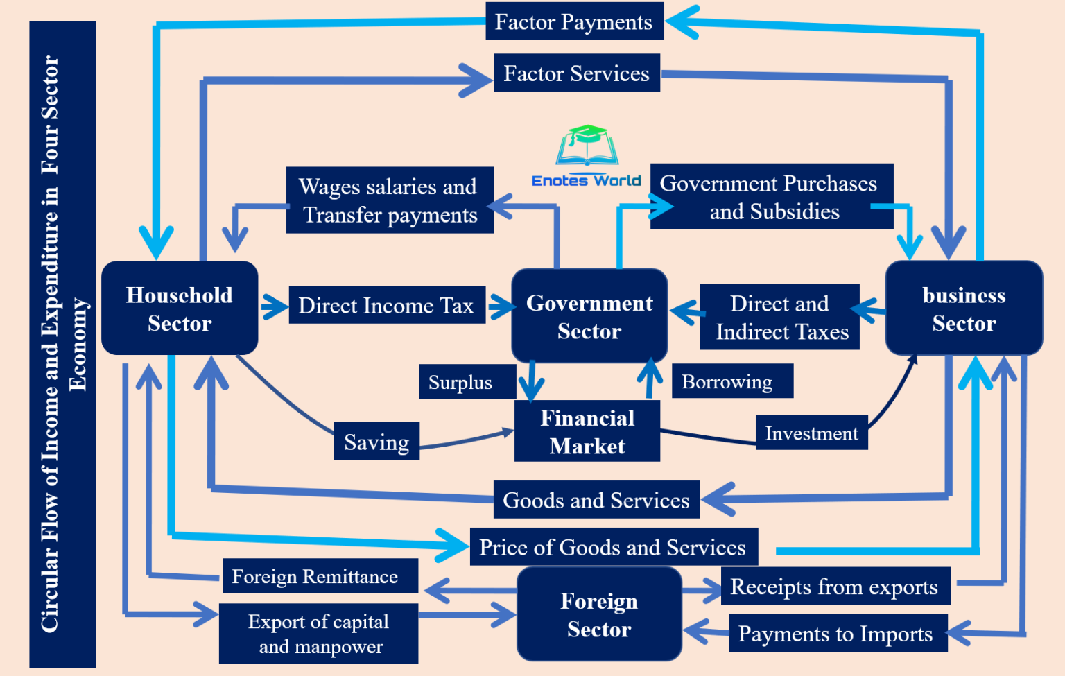 Open Economy Circular Flow Diagram Flow Circular Income Diag