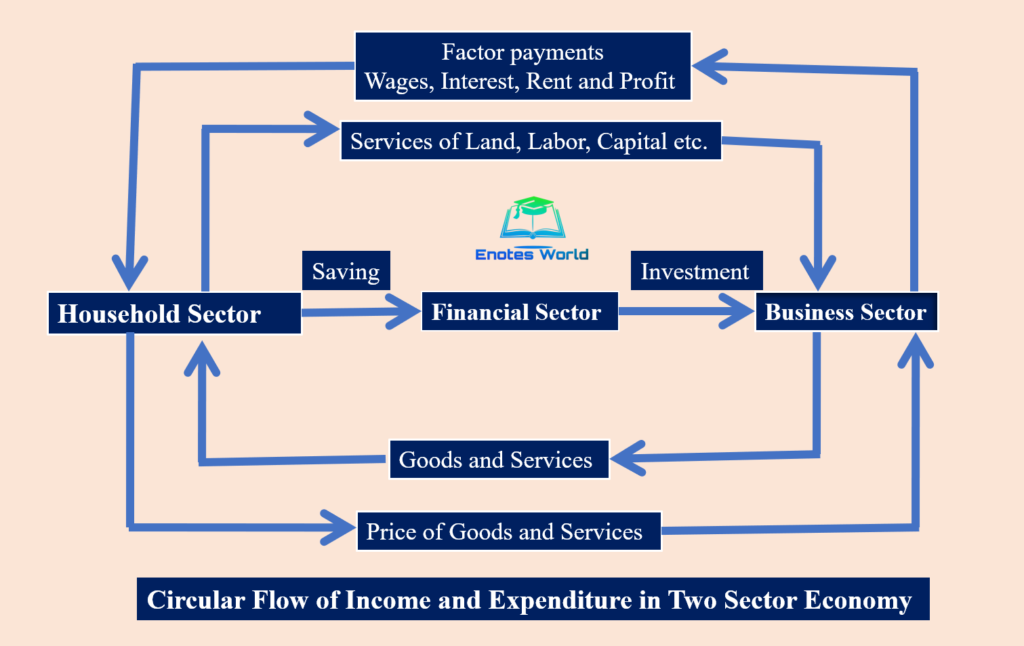 circular flow of income and product