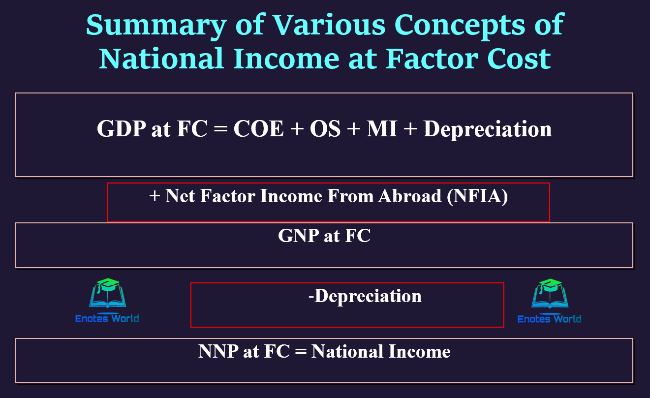 Concepts of National Income at Factor Price