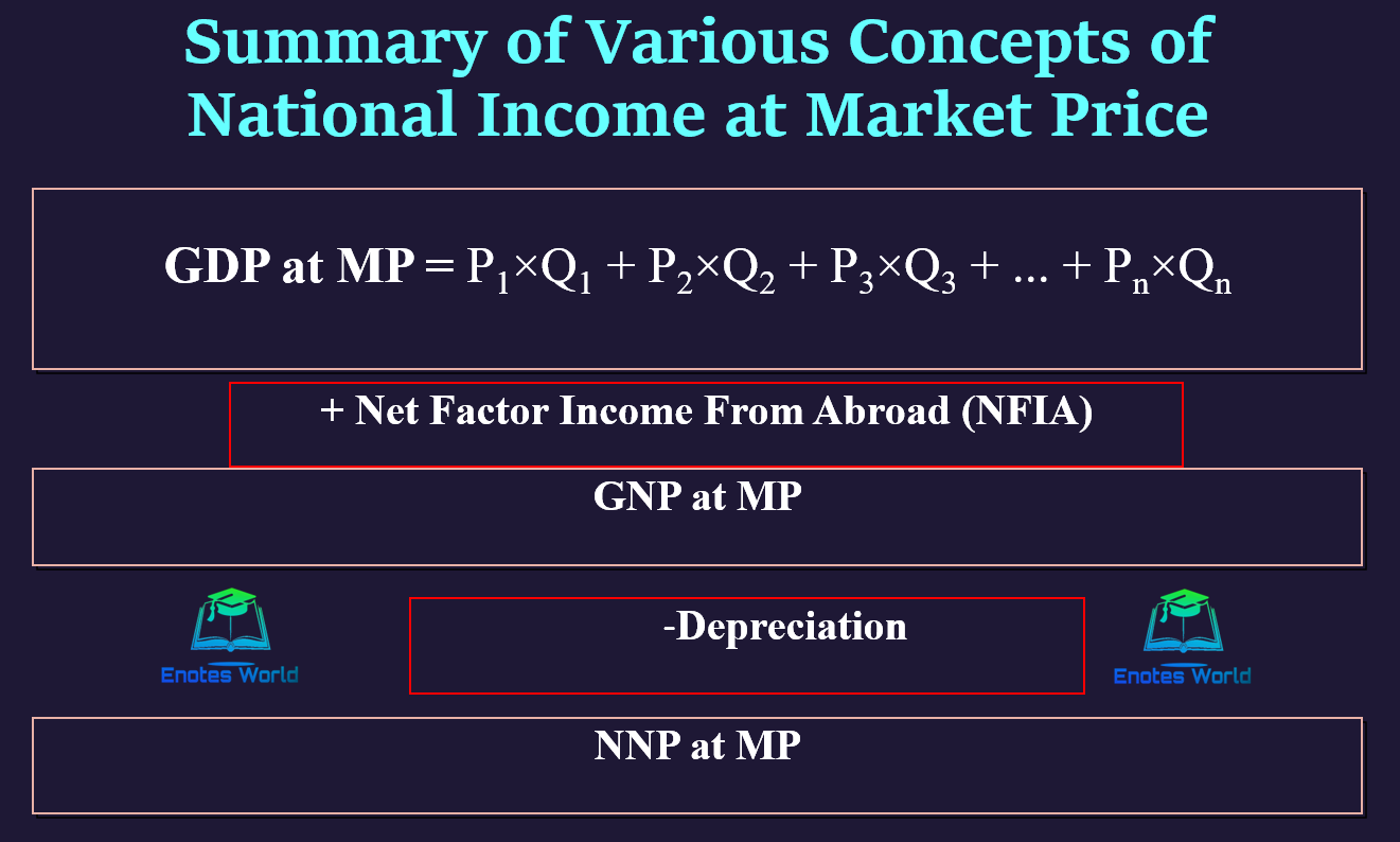 Concepts of National Income at Market Price 