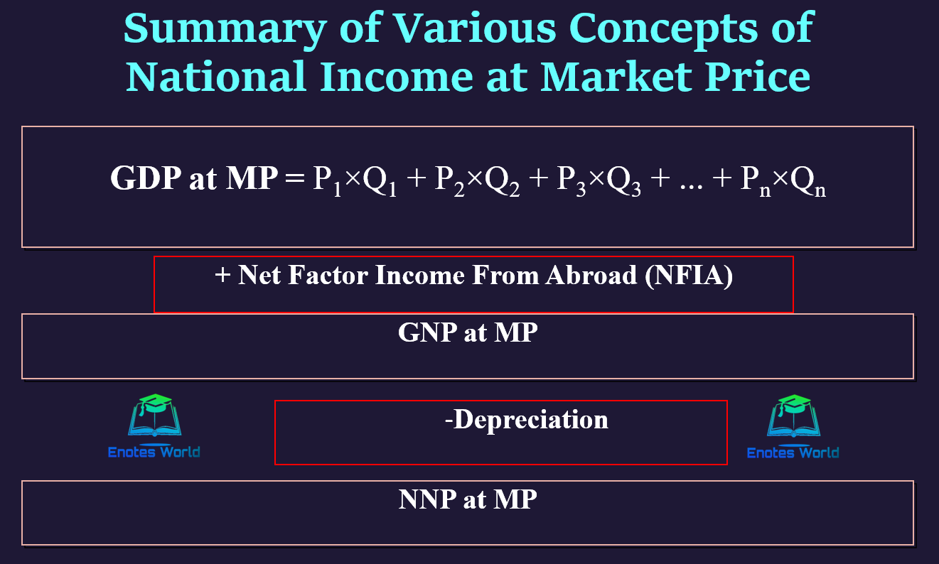 How To Calculate Gross National Product At Market Price