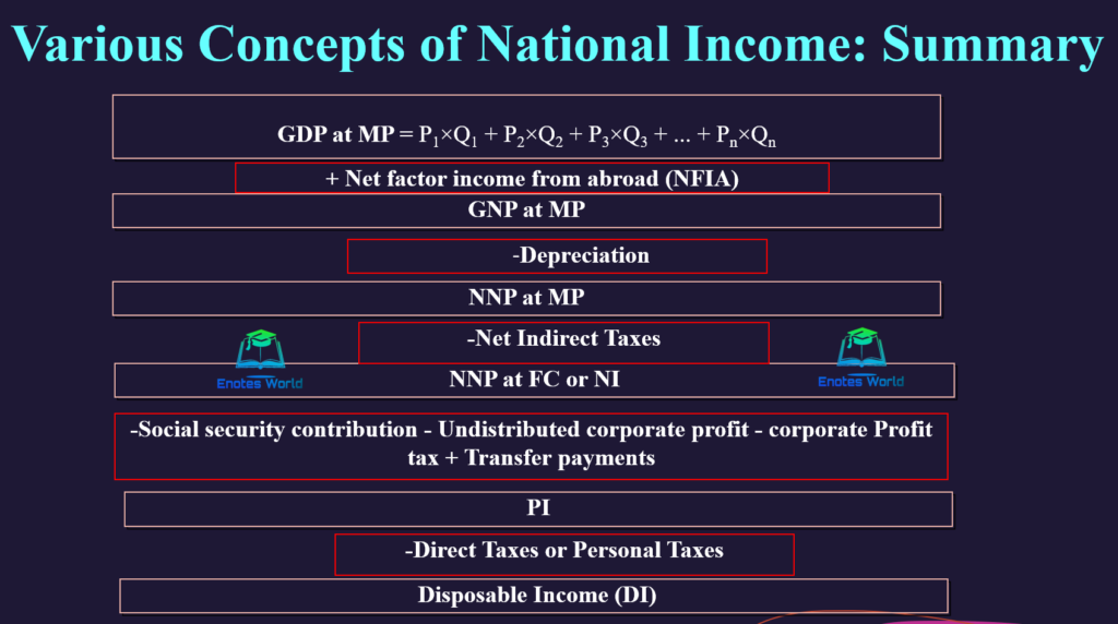 Summary of different concepts of national income along with personal income, disposable income, per capita income, and personal income.